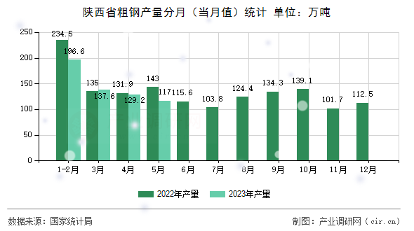 陜西省粗鋼產量分月（當月值）統計
