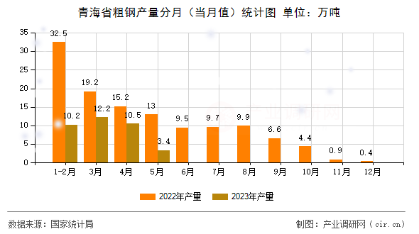 青海省粗鋼產量分月（當月值）統計圖