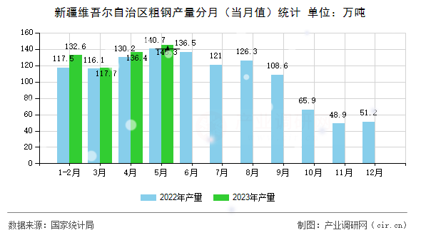 新疆維吾爾自治區粗鋼產量分月（當月值）統計
