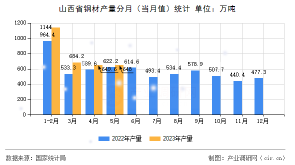 山西省鋼材產(chǎn)量分月（當(dāng)月值）統(tǒng)計