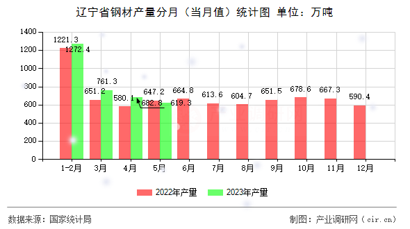 遼寧省鋼材產量分月（當月值）統計圖