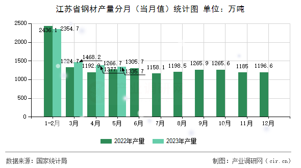 江蘇省鋼材產量分月（當月值）統計圖