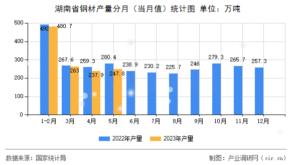 湖南省鋼材產(chǎn)量分月（當(dāng)月值）統(tǒng)計(jì)圖