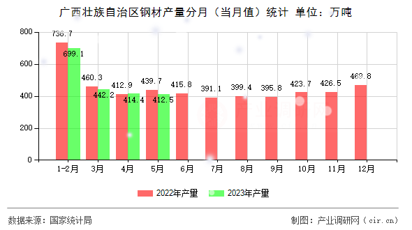 廣西壯族自治區(qū)鋼材產(chǎn)量分月（當月值）統(tǒng)計