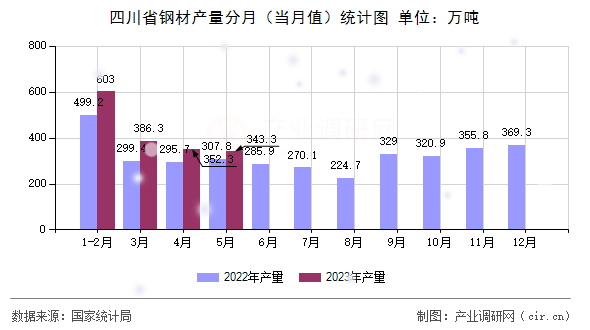 四川省鋼材產量分月（當月值）統計圖