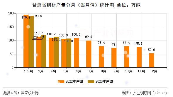 甘肅省鋼材產量分月（當月值）統計圖