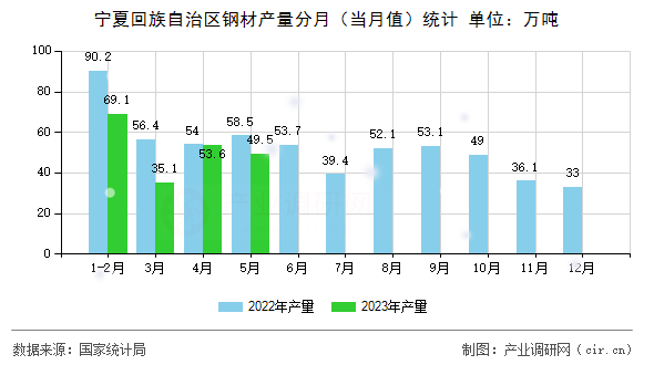 寧夏回族自治區鋼材產量分月（當月值）統計