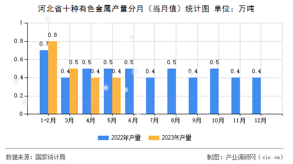 河北省十種有色金屬產量分月（當月值）統計圖