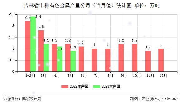 吉林省十種有色金屬產量分月（當月值）統計圖
