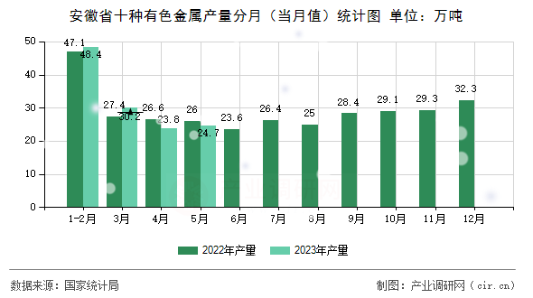 安徽省十種有色金屬產(chǎn)量分月（當(dāng)月值）統(tǒng)計圖