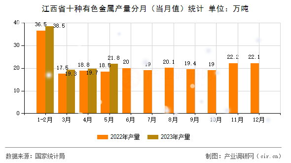 江西省十種有色金屬產量分月（當月值）統計