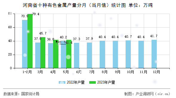 河南省十種有色金屬產量分月（當月值）統計圖