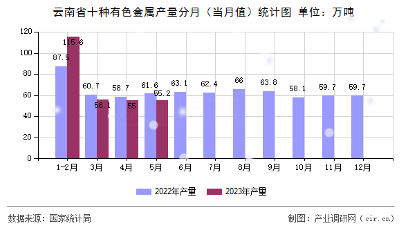 云南省十種有色金屬產量分月（當月值）統計圖