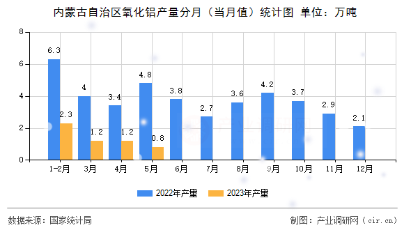 內蒙古自治區氧化鋁產量分月（當月值）統計圖