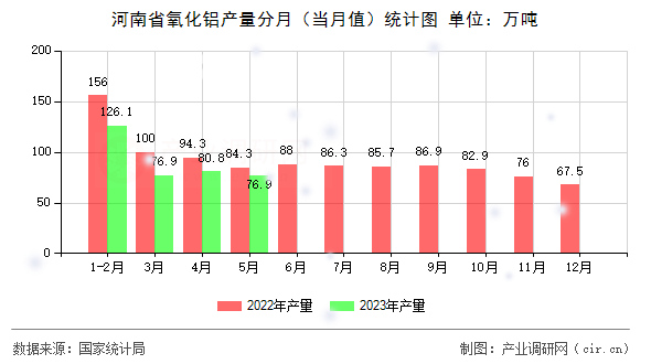 河南省氧化鋁產(chǎn)量分月（當(dāng)月值）統(tǒng)計圖