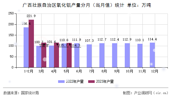 廣西壯族自治區氧化鋁產量分月（當月值）統計
