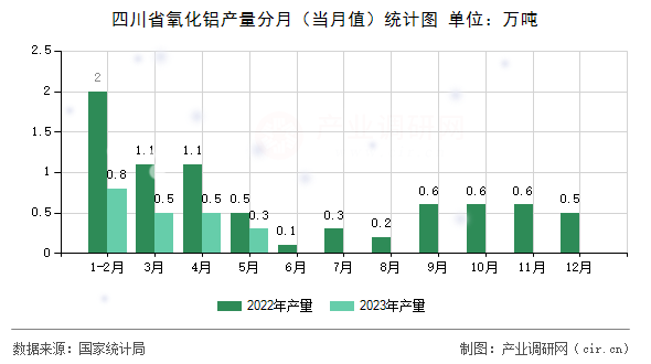 四川省氧化鋁產量分月（當月值）統計圖