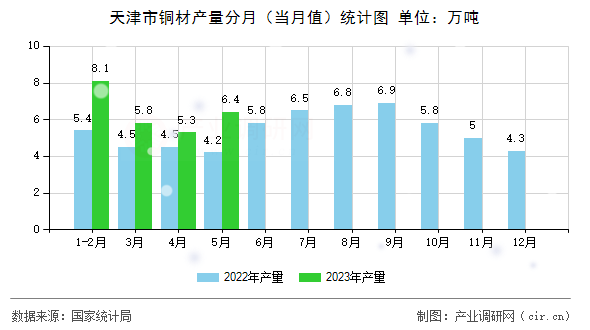 天津市銅材產(chǎn)量分月（當月值）統(tǒng)計圖