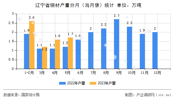 遼寧省銅材產量分月（當月值）統計