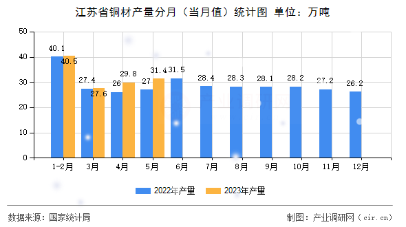 江蘇省銅材產量分月（當月值）統計圖