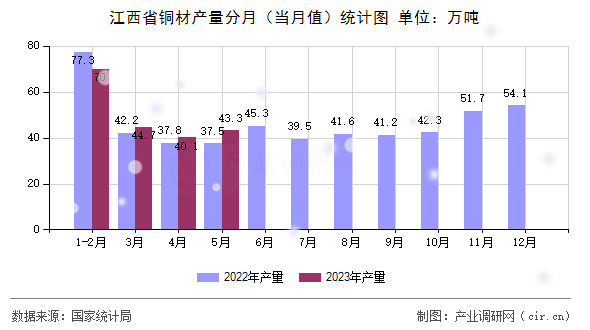 江西省銅材產量分月（當月值）統計圖