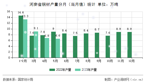 河南省銅材產(chǎn)量分月（當月值）統(tǒng)計