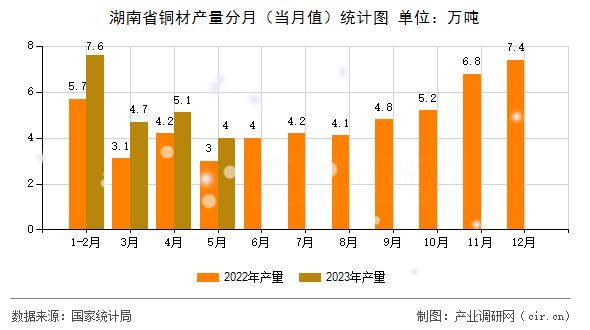 湖南省銅材產量分月（當月值）統計圖