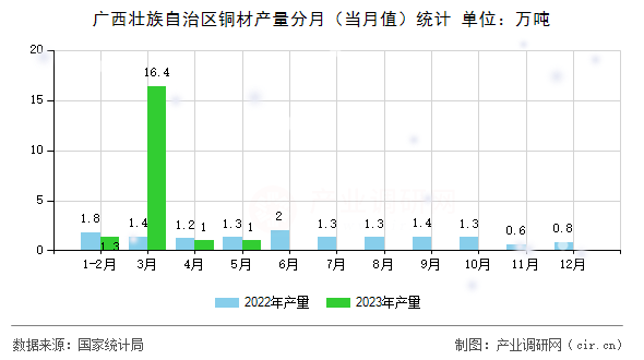 廣西壯族自治區(qū)銅材產(chǎn)量分月（當(dāng)月值）統(tǒng)計
