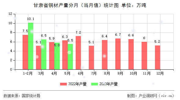 甘肅省銅材產量分月（當月值）統計圖