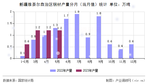 新疆維吾爾自治區銅材產量分月（當月值）統計