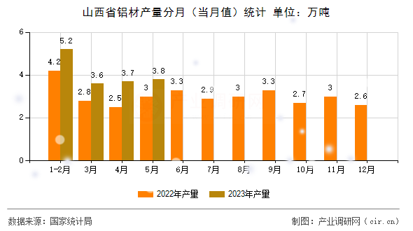 山西省鋁材產量分月（當月值）統計