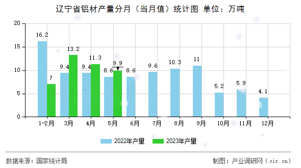 遼寧省鋁材產(chǎn)量分月（當(dāng)月值）統(tǒng)計圖