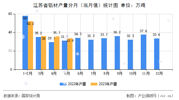 江蘇省鋁材產(chǎn)量分月（當(dāng)月值）統(tǒng)計(jì)圖