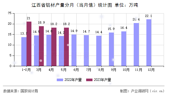 江西省鋁材產量分月（當月值）統計圖