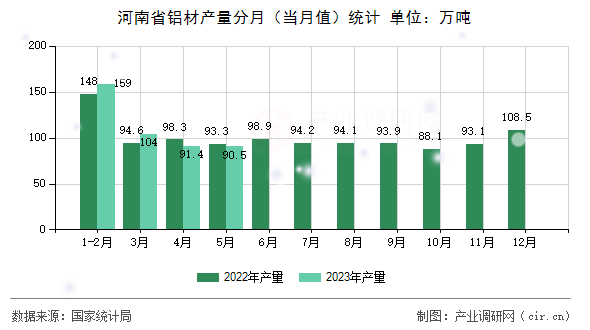 河南省鋁材產量分月（當月值）統計