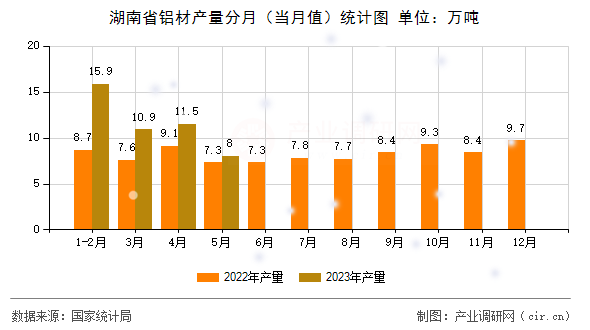 湖南省鋁材產量分月（當月值）統計圖