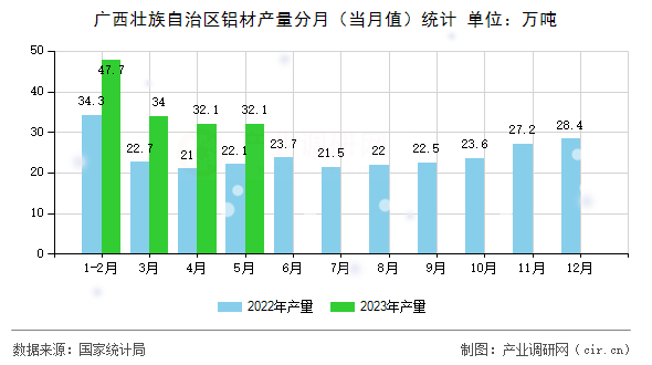 廣西壯族自治區鋁材產量分月（當月值）統計