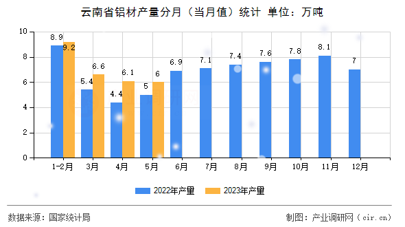云南省鋁材產量分月（當月值）統計