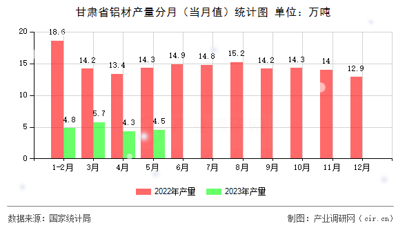 甘肅省鋁材產量分月（當月值）統計圖