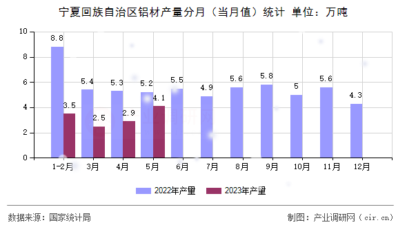 寧夏回族自治區鋁材產量分月（當月值）統計