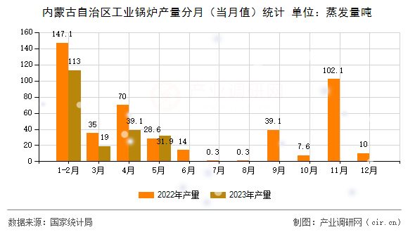 內蒙古自治區工業鍋爐產量分月（當月值）統計