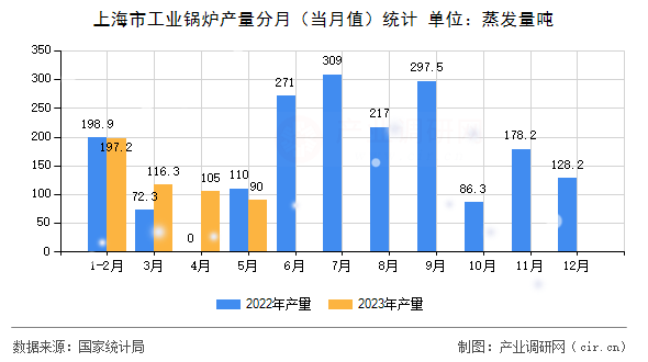 上海市工業鍋爐產量分月（當月值）統計