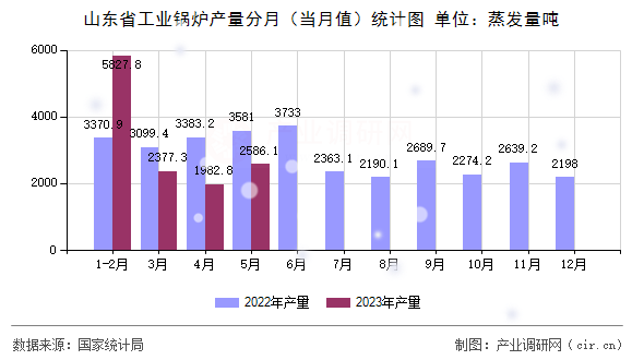 山東省工業鍋爐產量分月（當月值）統計圖