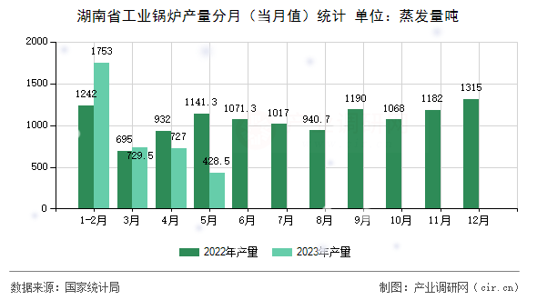 湖南省工業鍋爐產量分月（當月值）統計
