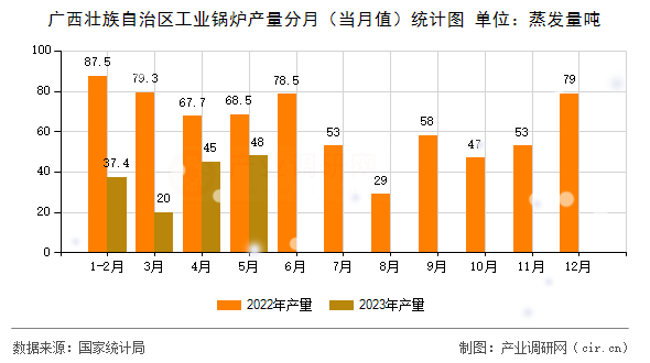 廣西壯族自治區工業鍋爐產量分月（當月值）統計圖