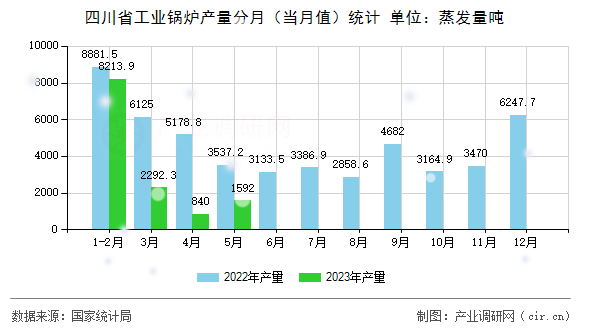 四川省工業(yè)鍋爐產(chǎn)量分月（當(dāng)月值）統(tǒng)計