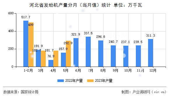 河北省發動機產量分月（當月值）統計