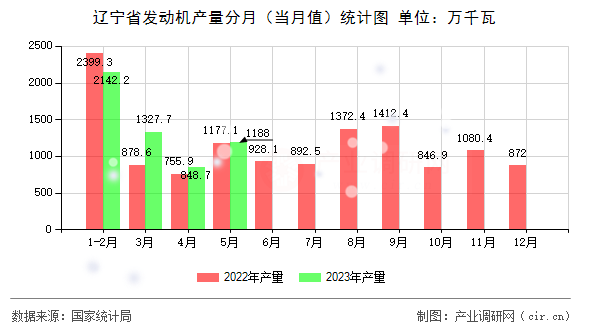 遼寧省發動機產量分月（當月值）統計圖