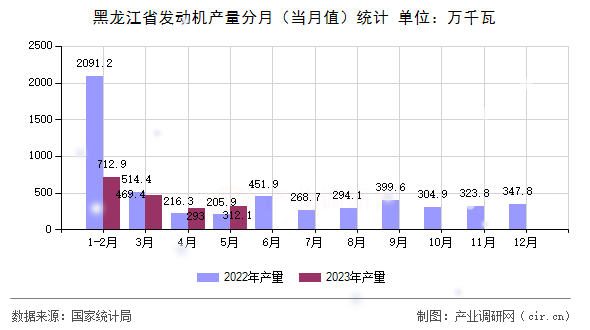 黑龍江省發動機產量分月（當月值）統計