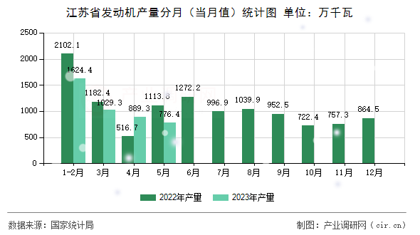江蘇省發動機產量分月（當月值）統計圖